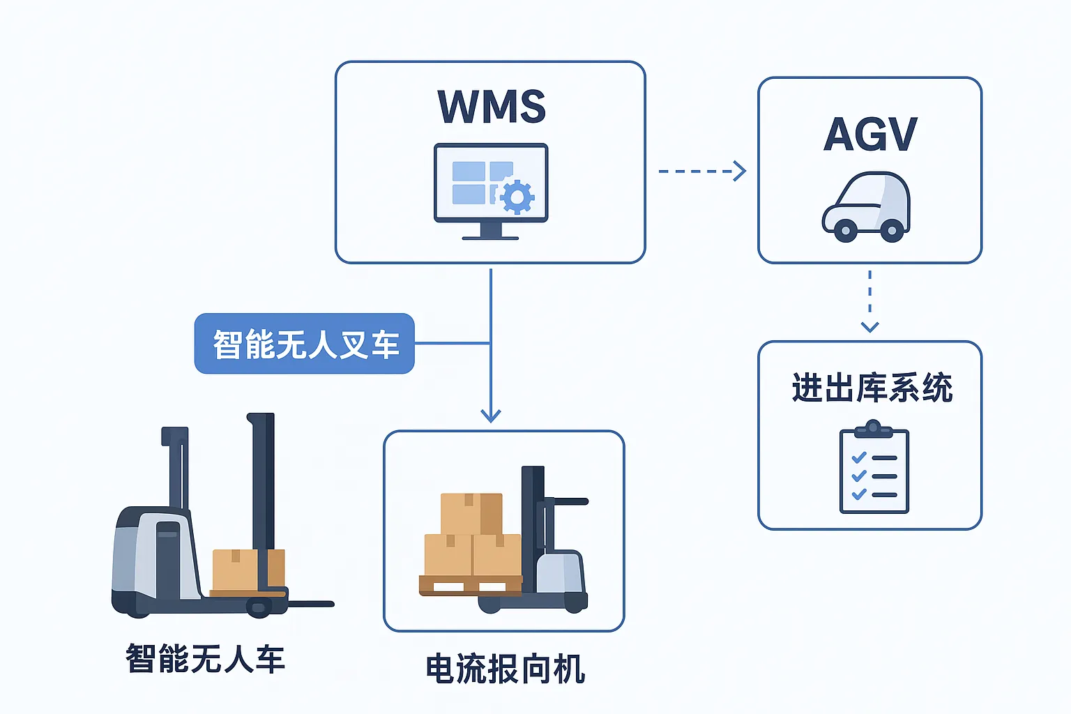 Intelligent unmanned forklift Intelligent unmanned forklift