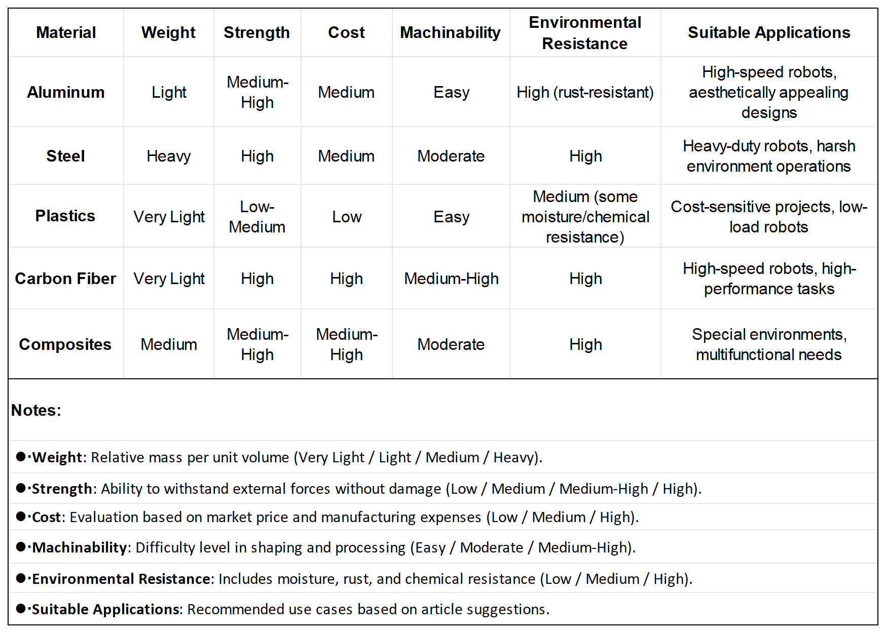 Best Robot Chassis Material: Comparative Guide
