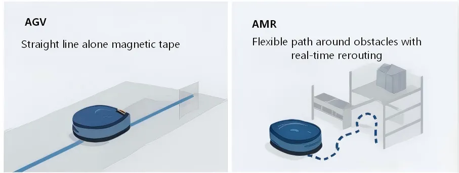 The difference between AGVs and AMRs.