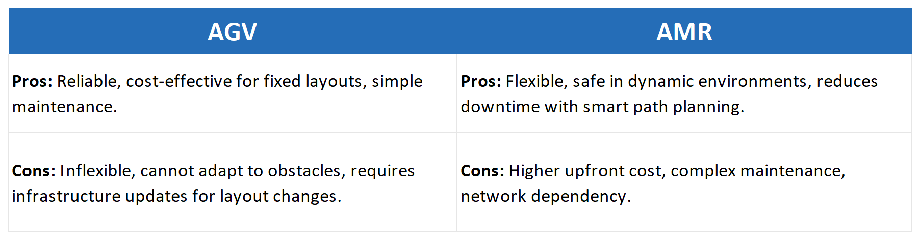 The difference between AGVs and AMRs.